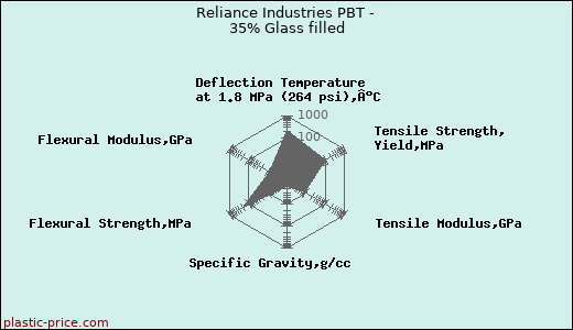 Reliance Industries PBT - 35% Glass filled