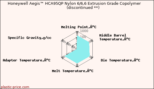 Honeywell Aegis™ HCA95QP Nylon 6/6,6 Extrusion Grade Copolymer               (discontinued **)
