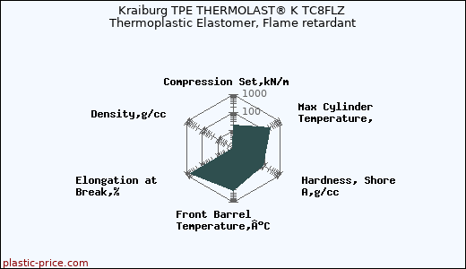 Kraiburg TPE THERMOLAST® K TC8FLZ Thermoplastic Elastomer, Flame retardant