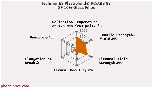 Techmer ES Plastiblend® PC/ABS 88 GF 10% Glass Filled