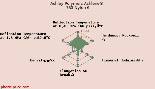 Ashley Polymers Ashlene® 735 Nylon 6