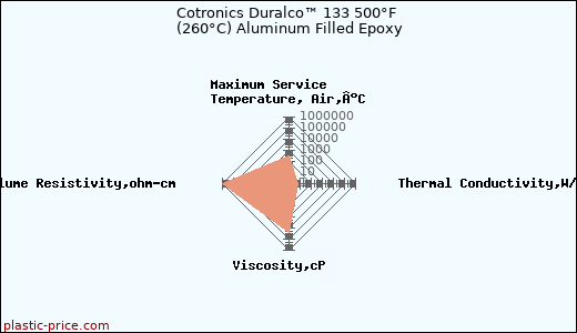 Cotronics Duralco™ 133 500°F (260°C) Aluminum Filled Epoxy