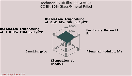 Techmer ES HiFill® PP GF/M30 CC BK 30% Glass/Mineral Filled
