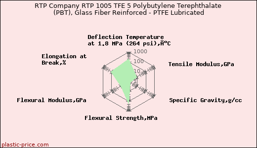 RTP Company RTP 1005 TFE 5 Polybutylene Terephthalate (PBT), Glass Fiber Reinforced - PTFE Lubricated