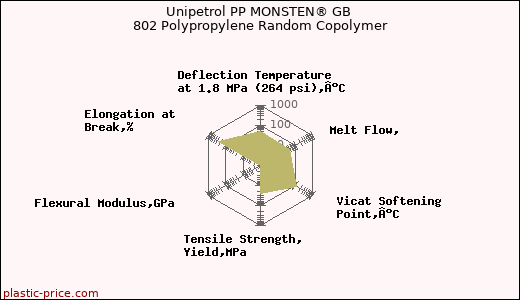 Unipetrol PP MONSTEN® GB 802 Polypropylene Random Copolymer