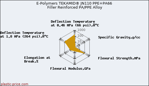 E-Polymers TEKAMID® JN110 PPE+PA66 Filler Reinforced PA/PPE Alloy