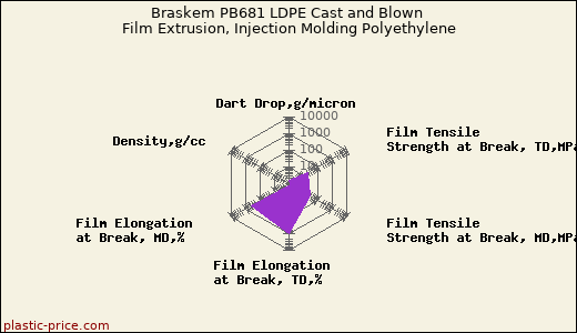 Braskem PB681 LDPE Cast and Blown Film Extrusion, Injection Molding Polyethylene