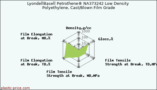 LyondellBasell Petrothene® NA373242 Low Density Polyethylene, Cast/Blown Film Grade