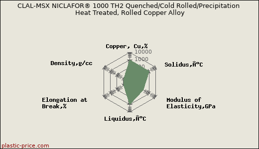 CLAL-MSX NICLAFOR® 1000 TH2 Quenched/Cold Rolled/Precipitation Heat Treated, Rolled Copper Alloy