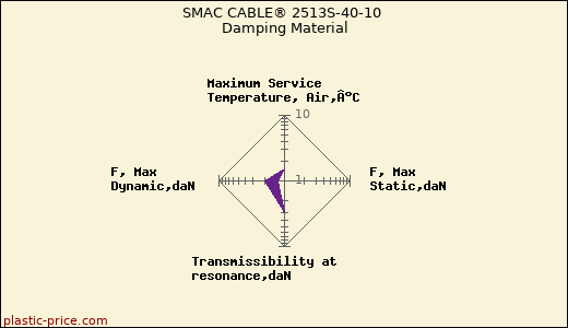 SMAC CABLE® 2513S-40-10 Damping Material