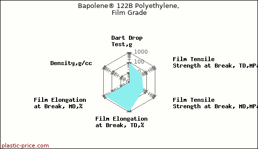 Bapolene® 122B Polyethylene, Film Grade