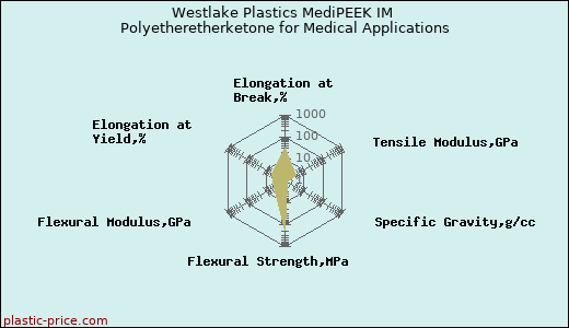 Westlake Plastics MediPEEK IM Polyetheretherketone for Medical Applications