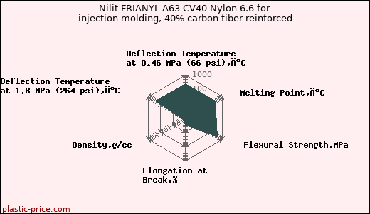 Nilit FRIANYL A63 CV40 Nylon 6.6 for injection molding, 40% carbon fiber reinforced