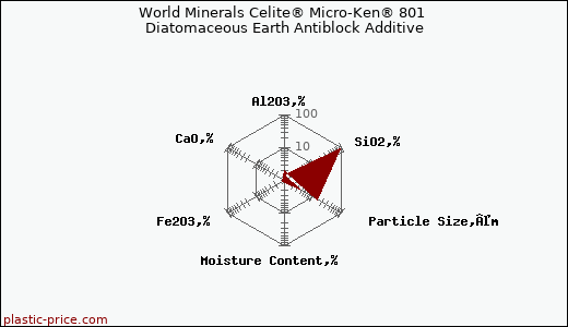 World Minerals Celite® Micro-Ken® 801 Diatomaceous Earth Antiblock Additive