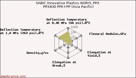 SABIC Innovative Plastics NORYL PPX PPX830 PPE+PP (Asia Pacific)