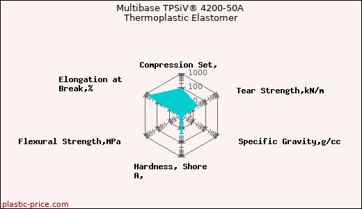 Multibase TPSiV® 4200-50A Thermoplastic Elastomer