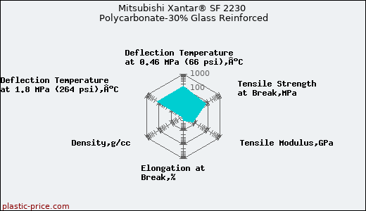 Mitsubishi Xantar® SF 2230 Polycarbonate-30% Glass Reinforced