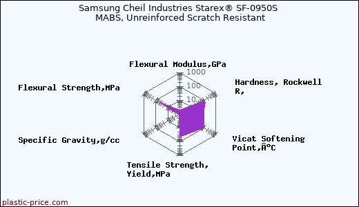 Samsung Cheil Industries Starex® SF-0950S MABS, Unreinforced Scratch Resistant