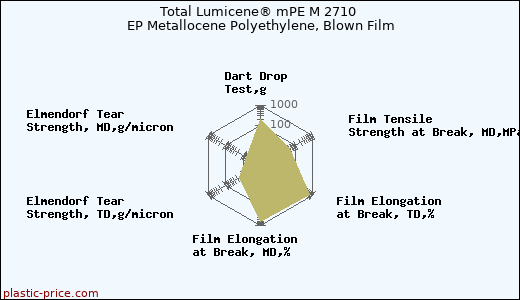 Total Lumicene® mPE M 2710 EP Metallocene Polyethylene, Blown Film