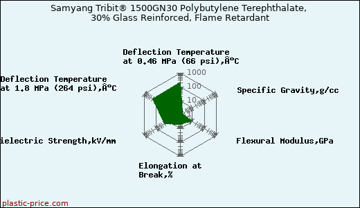 Samyang Tribit® 1500GN30 Polybutylene Terephthalate, 30% Glass Reinforced, Flame Retardant