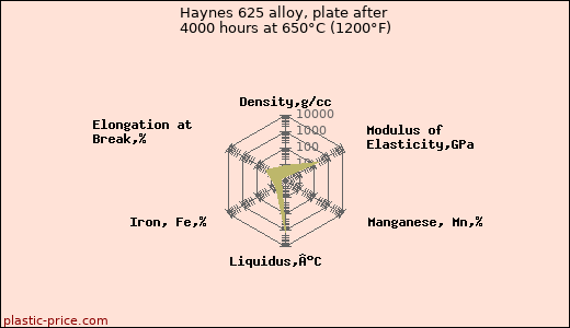 Haynes 625 alloy, plate after 4000 hours at 650°C (1200°F)