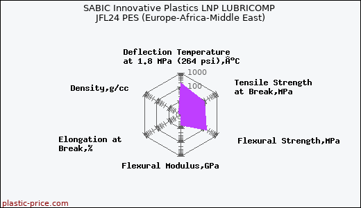 SABIC Innovative Plastics LNP LUBRICOMP JFL24 PES (Europe-Africa-Middle East)
