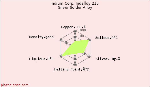 Indium Corp. Indalloy 215 Silver Solder Alloy