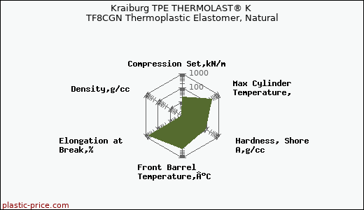 Kraiburg TPE THERMOLAST® K TF8CGN Thermoplastic Elastomer, Natural