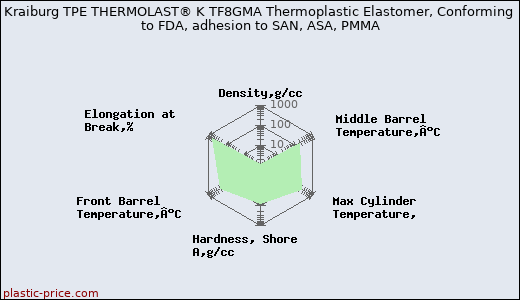 Kraiburg TPE THERMOLAST® K TF8GMA Thermoplastic Elastomer, Conforming to FDA, adhesion to SAN, ASA, PMMA