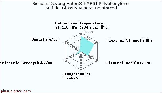 Sichuan Deyang Haton® hMR61 Polyphenylene Sulfide, Glass & Mineral Reinforced