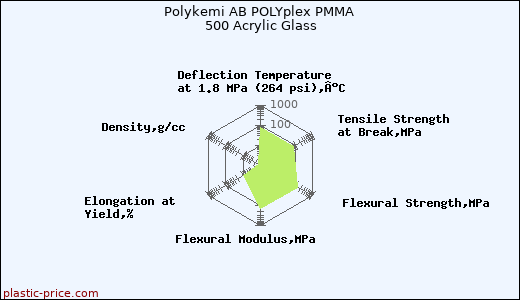 Polykemi AB POLYplex PMMA 500 Acrylic Glass