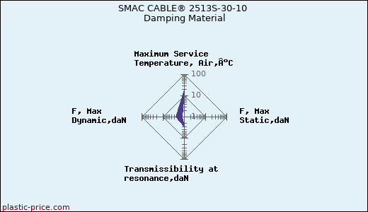 SMAC CABLE® 2513S-30-10 Damping Material