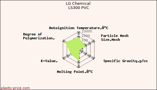 LG Chemical LS300 PVC