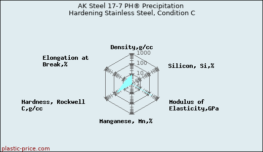 AK Steel 17-7 PH® Precipitation Hardening Stainless Steel, Condition C