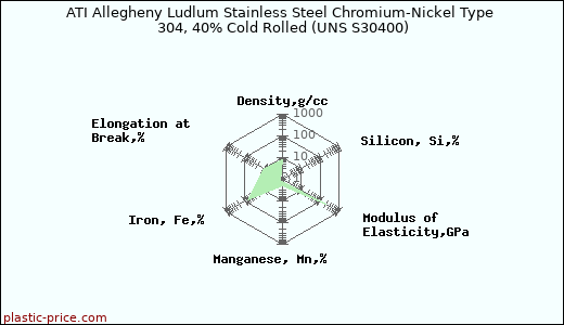 ATI Allegheny Ludlum Stainless Steel Chromium-Nickel Type 304, 40% Cold Rolled (UNS S30400)