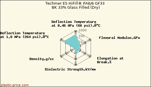 Techmer ES HiFill® PA6/6 GF33 BK 33% Glass Filled (Dry)