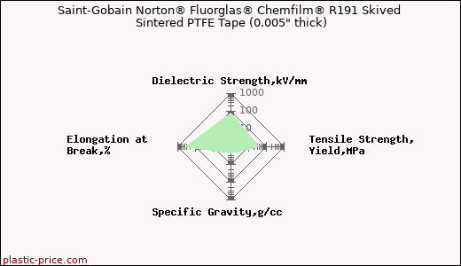 Saint-Gobain Norton® Fluorglas® Chemfilm® R191 Skived Sintered PTFE Tape (0.005