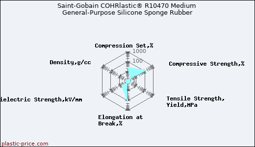 Saint-Gobain COHRlastic® R10470 Medium General-Purpose Silicone Sponge Rubber