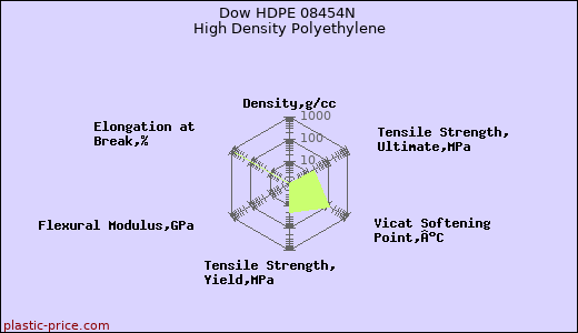 Dow HDPE 08454N High Density Polyethylene