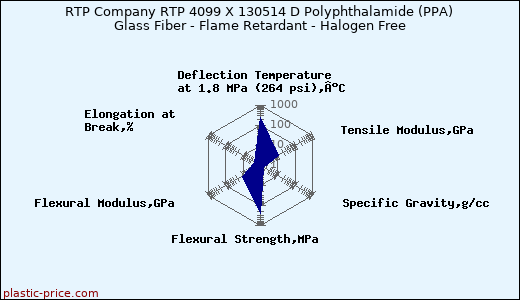 RTP Company RTP 4099 X 130514 D Polyphthalamide (PPA) Glass Fiber - Flame Retardant - Halogen Free