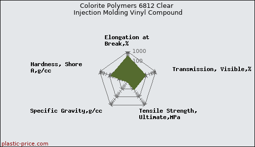 Colorite Polymers 6812 Clear Injection Molding Vinyl Compound