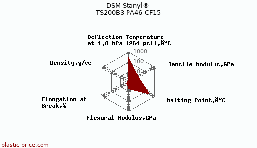 DSM Stanyl® TS200B3 PA46-CF15