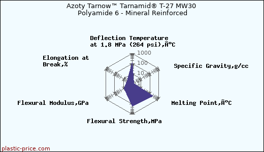 Azoty Tarnow™ Tarnamid® T-27 MW30 Polyamide 6 - Mineral Reinforced