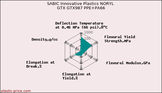 SABIC Innovative Plastics NORYL GTX GTX987 PPE+PA66