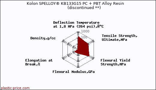 Kolon SPELLOY® KB133G15 PC + PBT Alloy Resin               (discontinued **)