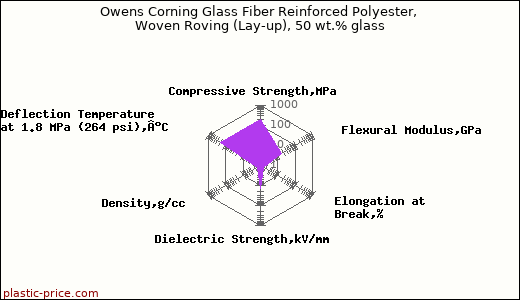 Owens Corning Glass Fiber Reinforced Polyester, Woven Roving (Lay-up), 50 wt.% glass