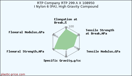 RTP Company RTP 299 A X 108950 I Nylon 6 (PA), High Gravity Compound