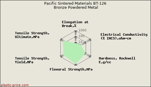 Pacific Sintered Materials BT-126 Bronze Powdered Metal