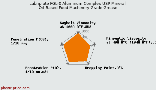 Lubriplate FGL-0 Aluminum Complex USP Mineral Oil-Based Food Machinery Grade Grease