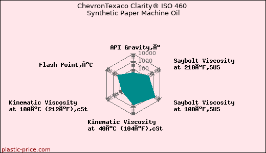 ChevronTexaco Clarity® ISO 460 Synthetic Paper Machine Oil